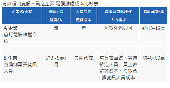 維護合約、電腦維護