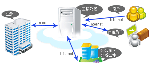 空間租用、伺服器、雲端空間