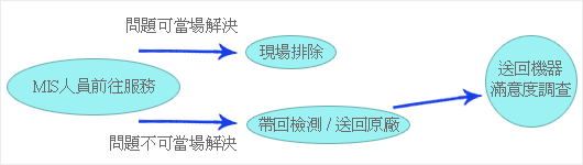 電腦叫修、電腦維護、維護流程