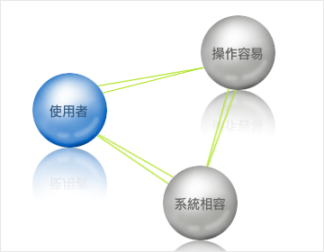 開發流程 程式設計