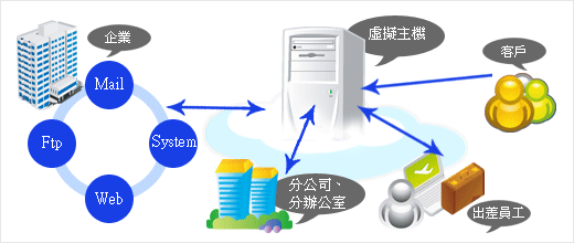 虛擬主機、空間主機、雲端運算